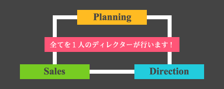 全てを1人のディレクターが行います！