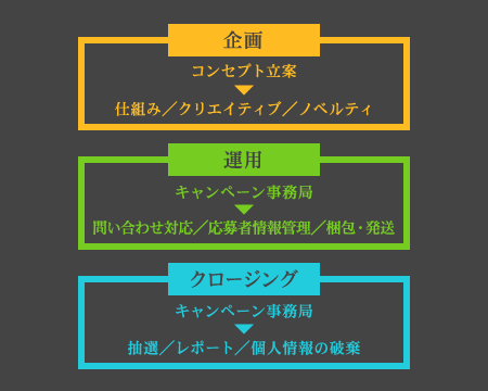 経験に根差した効果的な施策の実施が可能