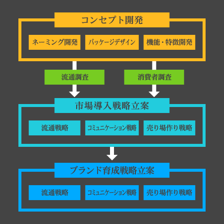 コンセプト開発からブランド育成まで