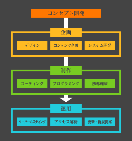 サーバーホスティングまで一括で